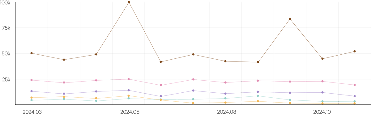 복호두, 호두과자, 타브랜드 검색량 비교 그래프